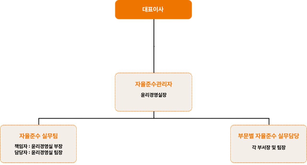 cp 조직도