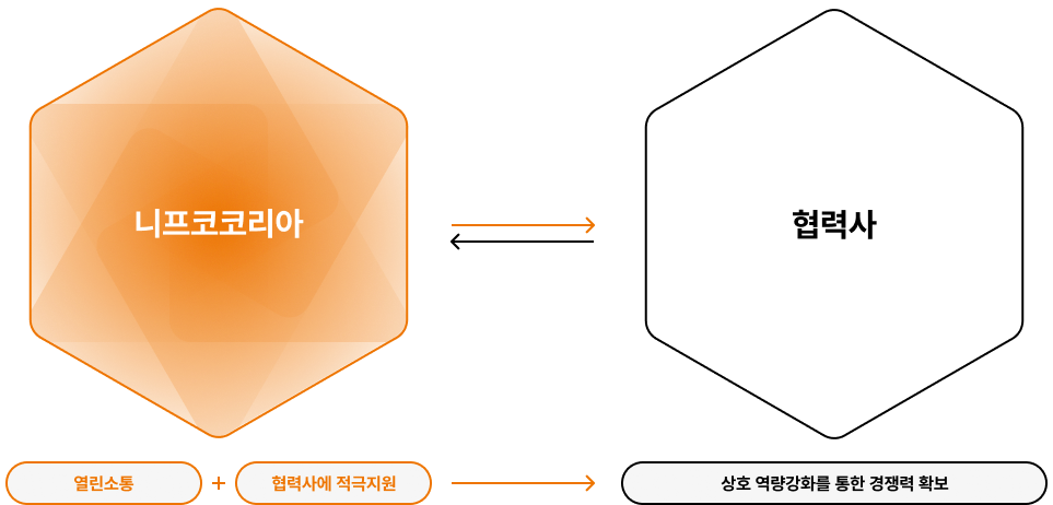 동반성장 framework 이미지